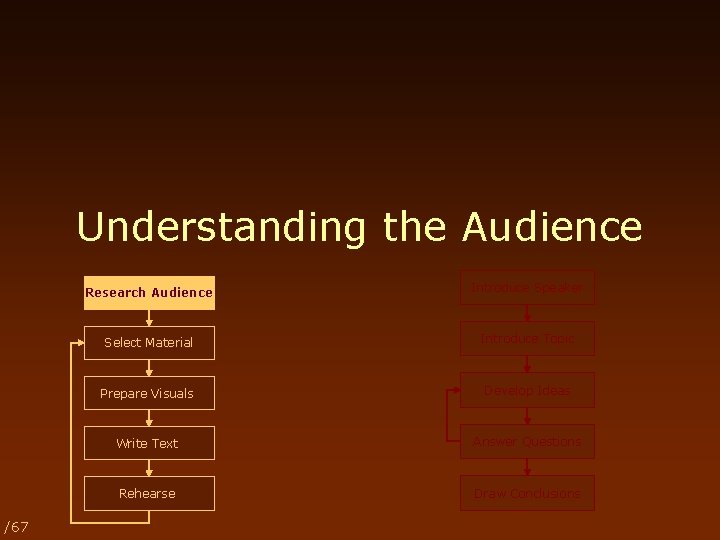 Understanding the Audience /67 Research Audience Introduce Speaker Select Material Introduce Topic Prepare Visuals