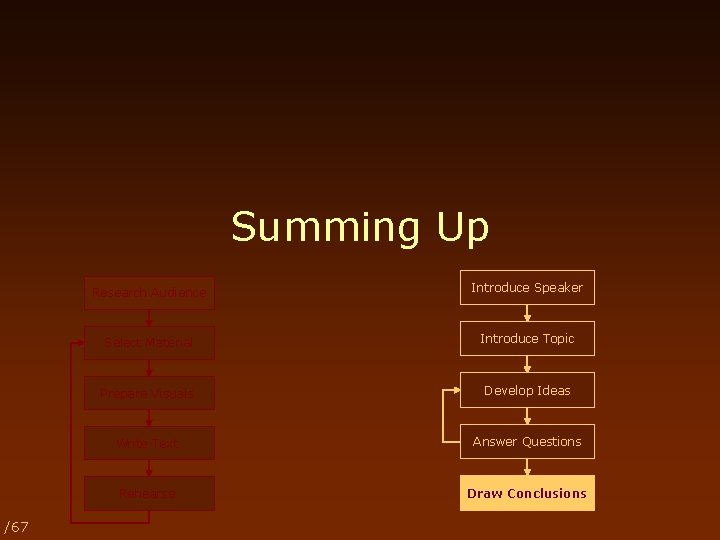 Summing Up /67 Research Audience Introduce Speaker Select Material Introduce Topic Prepare Visuals Develop
