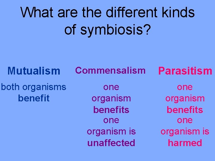 What are the different kinds of symbiosis? Mutualism Commensalism Parasitism both organisms benefit one