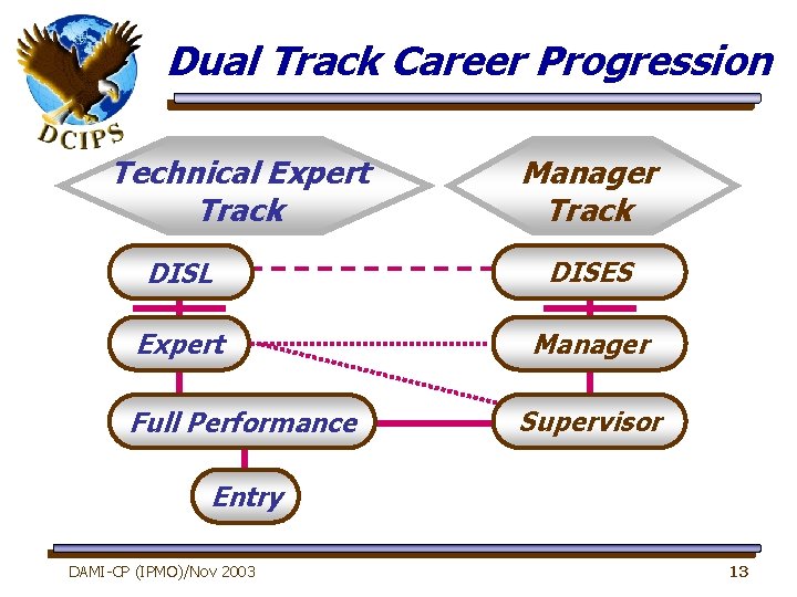 Dual Track Career Progression Technical Expert Track Manager Track DISL DISES Expert Manager Full