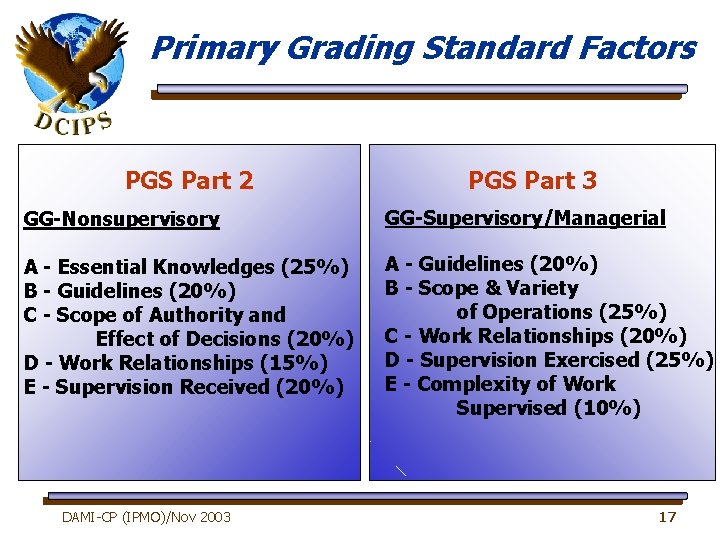 Primary Grading Standard Factors PGS Part 2 PGS Part 3 GG-Nonsupervisory GG-Supervisory/Managerial A -