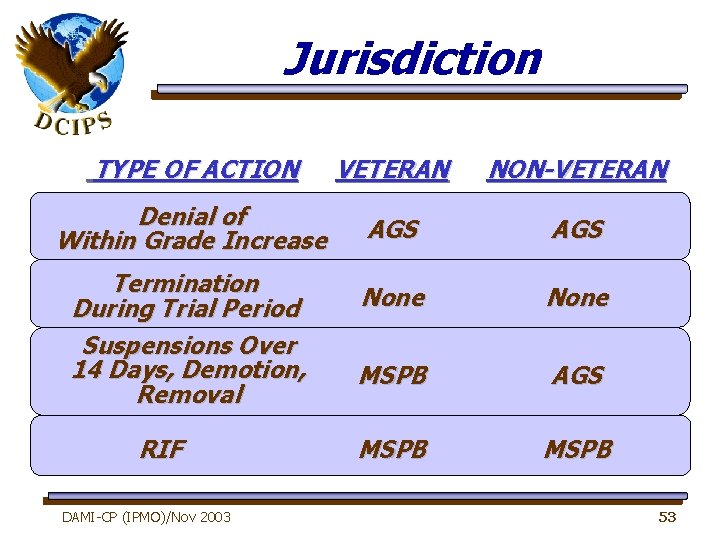 Jurisdiction TYPE OF ACTION VETERAN NON-VETERAN Denial of Within Grade Increase AGS None MSPB
