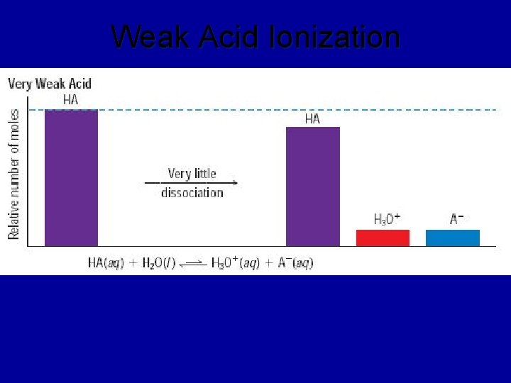 Weak Acid Ionization 