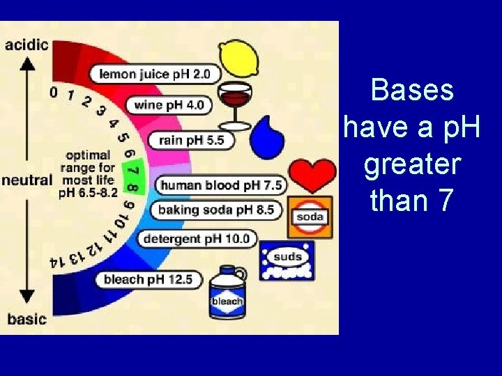Bases have a p. H greater than 7 