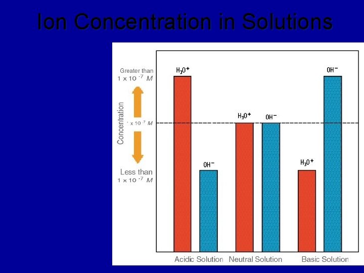 Ion Concentration in Solutions 