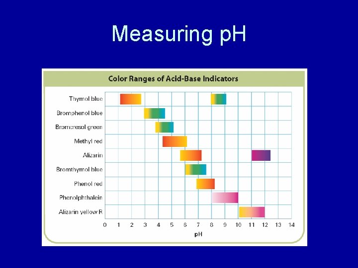 19. 2 Measuring p. H 