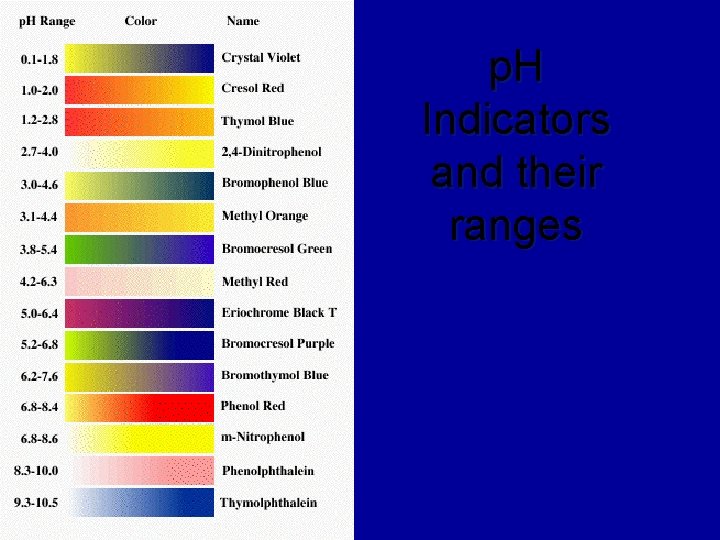 p. H Indicators and their ranges 