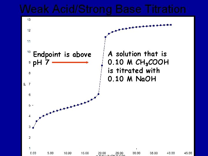 Weak Acid/Strong Base Titration Endpoint is above p. H 7 A solution that is
