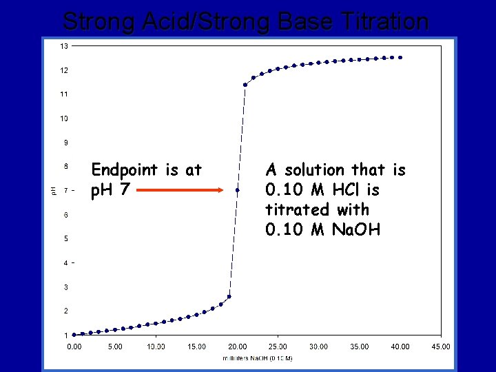 Strong Acid/Strong Base Titration Endpoint is at p. H 7 A solution that is