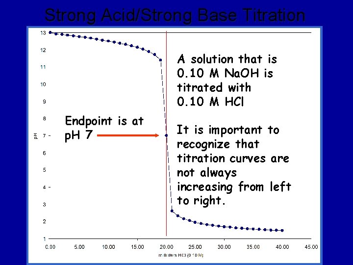 Strong Acid/Strong Base Titration A solution that is 0. 10 M Na. OH is