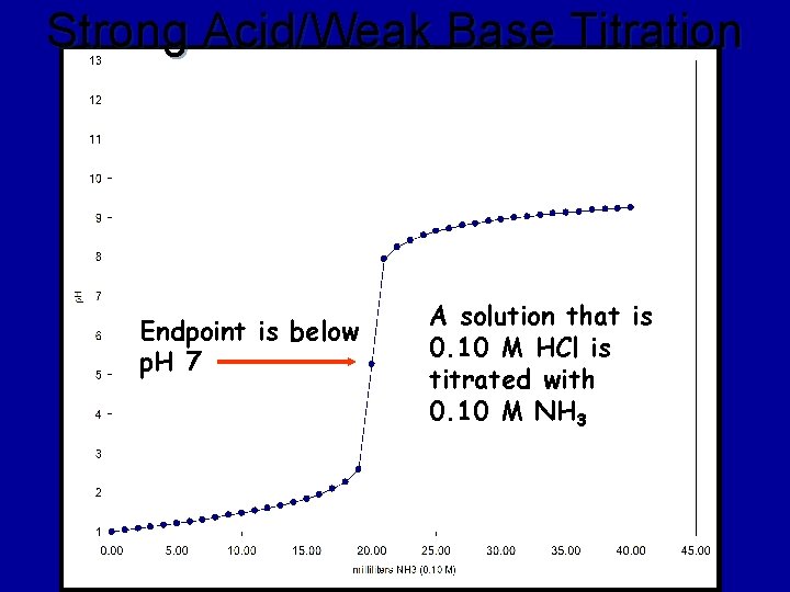 Strong Acid/Weak Base Titration Endpoint is below p. H 7 A solution that is