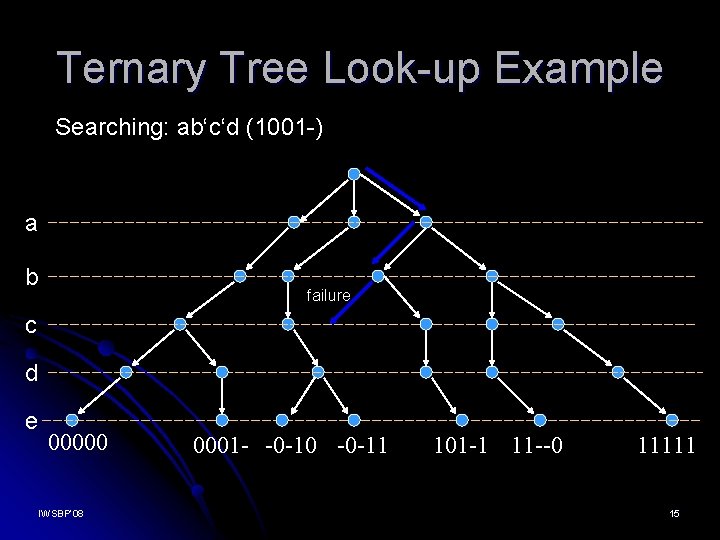 Ternary Tree Look-up Example Searching: ab‘c‘d (1001 -) a b failure c d e