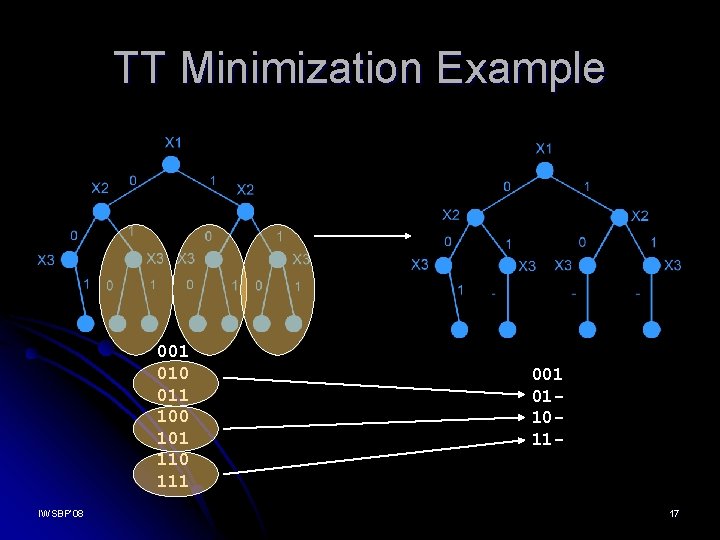 TT Minimization Example 001 010 011 100 101 110 111 IWSBP’ 08 001 011011