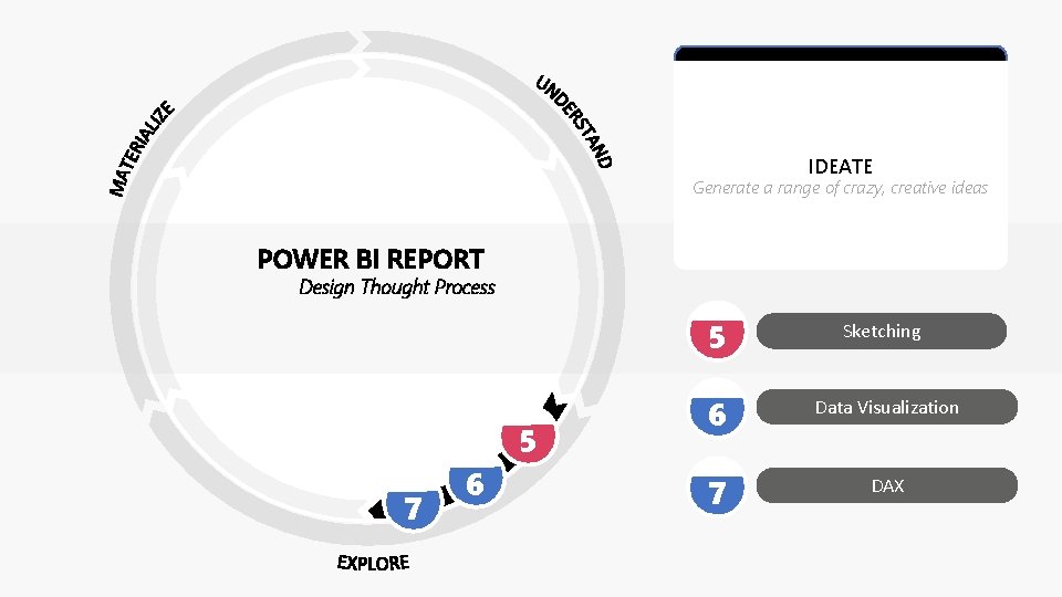 IDEATE Generate a range of crazy, creative ideas POWER BI REPORT Design Thought Process