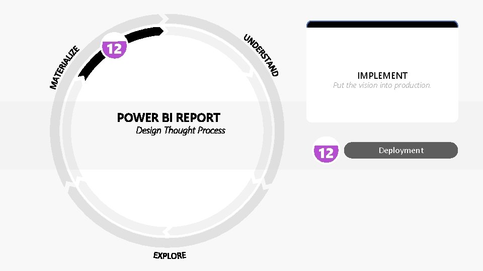 12 IMPLEMENT Put the vision into production. POWER BI REPORT Design Thought Process 12