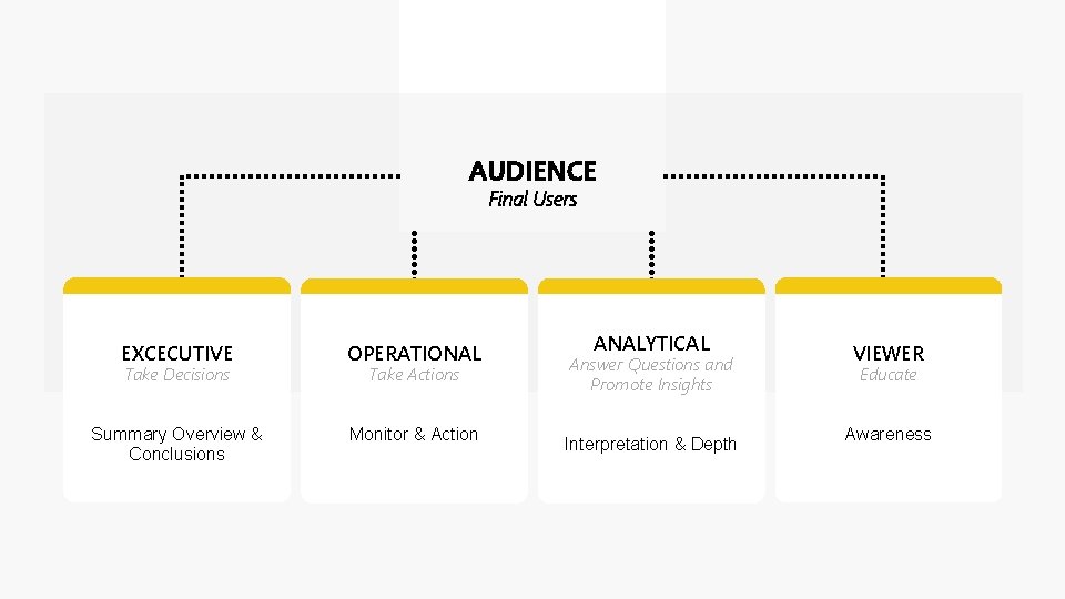AUDIENCE Final Users EXCECUTIVE OPERATIONAL Summary Overview & Conclusions Monitor & Action Take Decisions