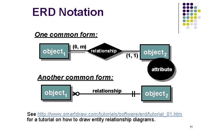 ERD Notation One common form: object 1 (0, m) relationship (1, 1) object 2