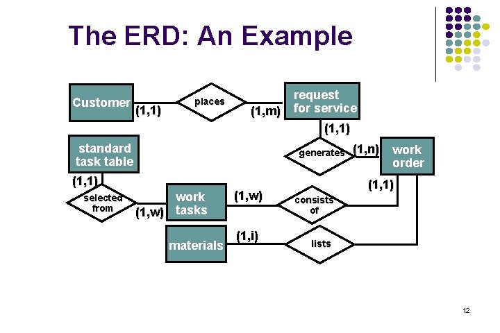 The ERD: An Example Customer (1, 1) places (1, m) request for service (1,