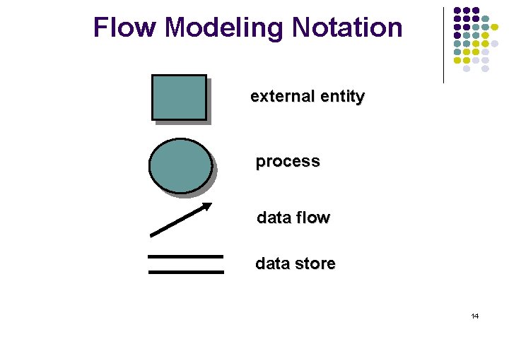 Flow Modeling Notation external entity process data flow data store 14 