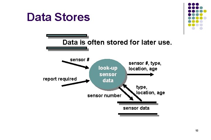 Data Stores Data is often stored for later use. sensor # report required look-up
