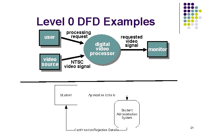 Level 0 DFD Examples user video source processing request digital video processor requested video