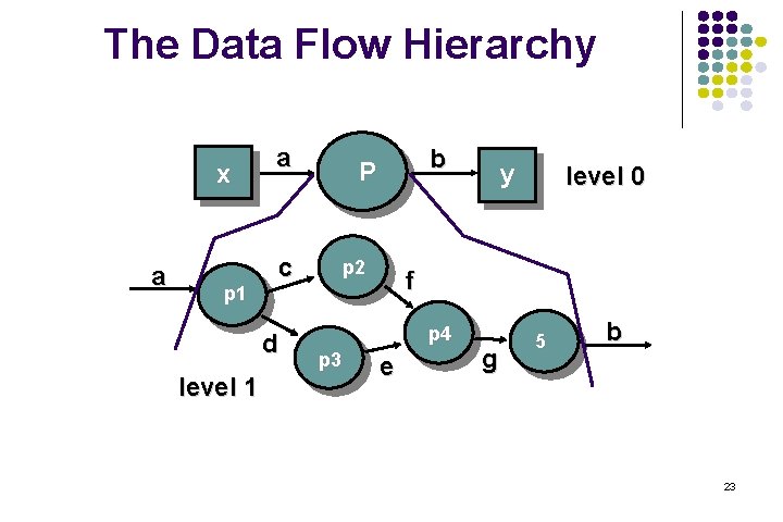 The Data Flow Hierarchy x a p 1 a c d level 1 b