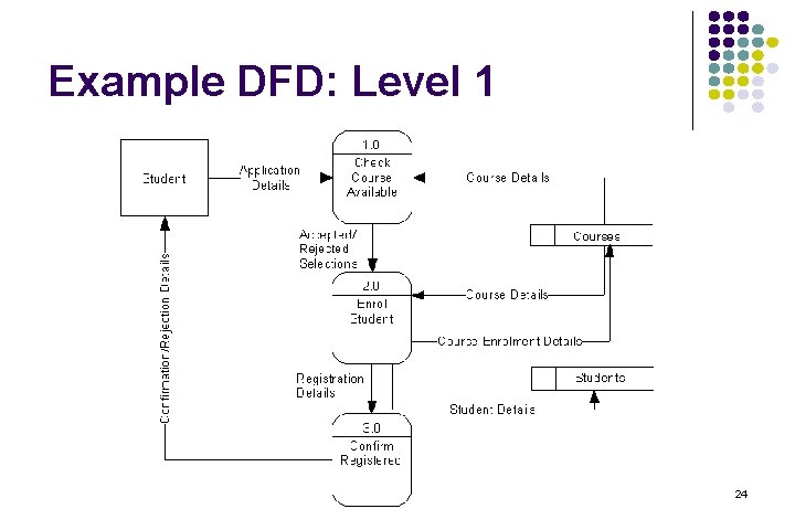 Example DFD: Level 1 24 