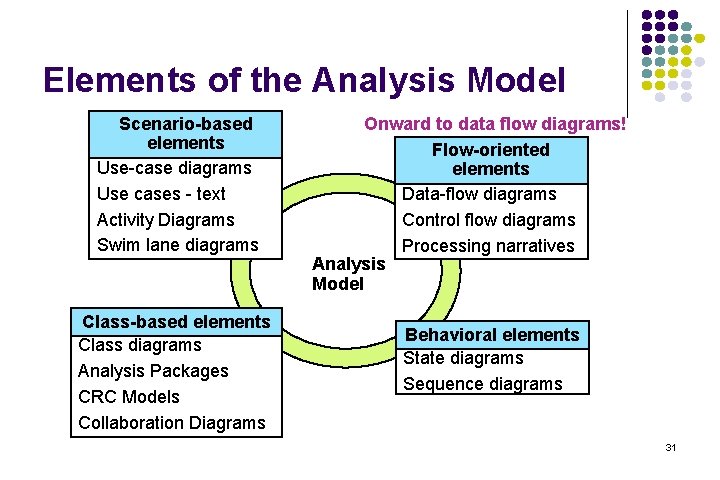 Elements of the Analysis Model Scenario-based elements Use-case diagrams Use cases - text Activity