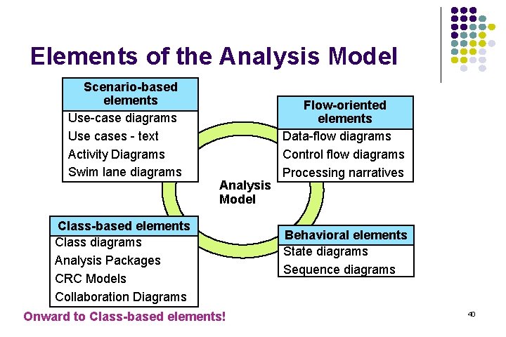 Elements of the Analysis Model Scenario-based elements Use-case diagrams Use cases - text Activity