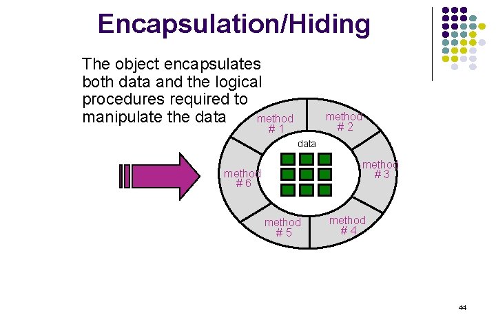Encapsulation/Hiding The object encapsulates both data and the logical procedures required to manipulate the