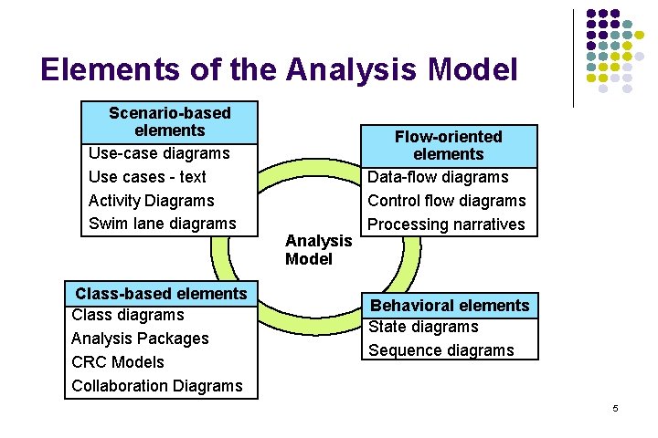 Elements of the Analysis Model Scenario-based elements Use-case diagrams Use cases - text Activity