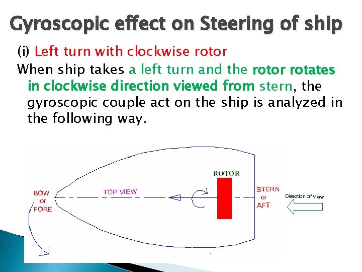 Gyroscopic effect on Steering of ship (i) Left turn with clockwise rotor When ship