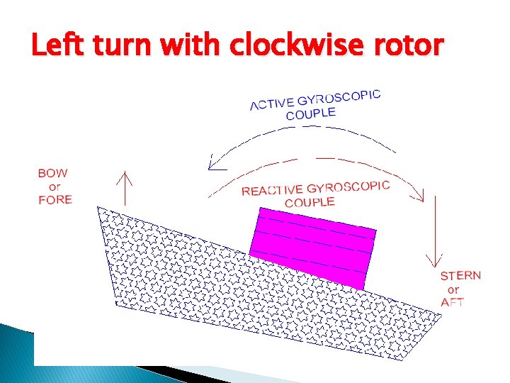 Left turn with clockwise rotor 