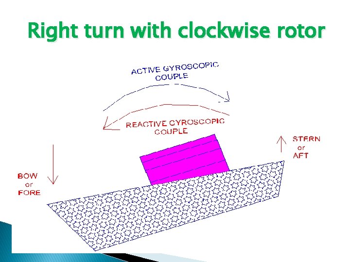 Right turn with clockwise rotor 