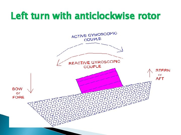 Left turn with anticlockwise rotor 