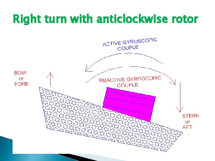 Right turn with anticlockwise rotor 