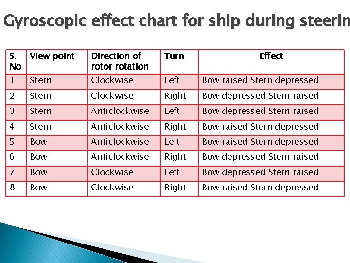 Gyroscopic effect chart for ship during steerin S. View point No Direction of rotor