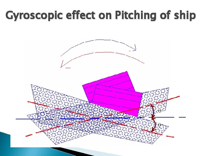 Gyroscopic effect on Pitching of ship 