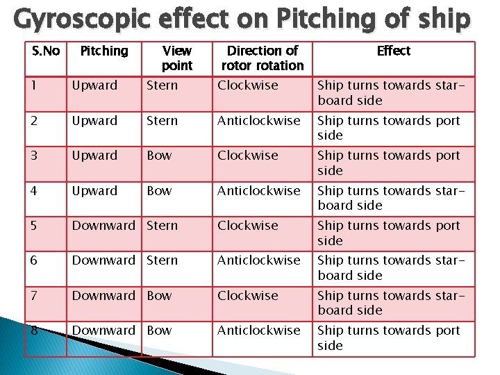 Gyroscopic effect on Pitching of ship S. No Pitching View point Direction of rotor