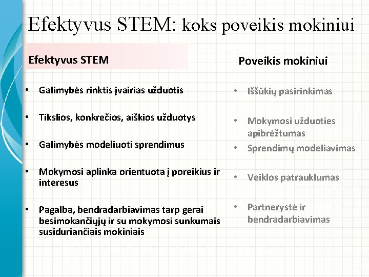 Efektyvus STEM: koks poveikis mokiniui Efektyvus STEM Poveikis mokiniui • Galimybės rinktis įvairias užduotis