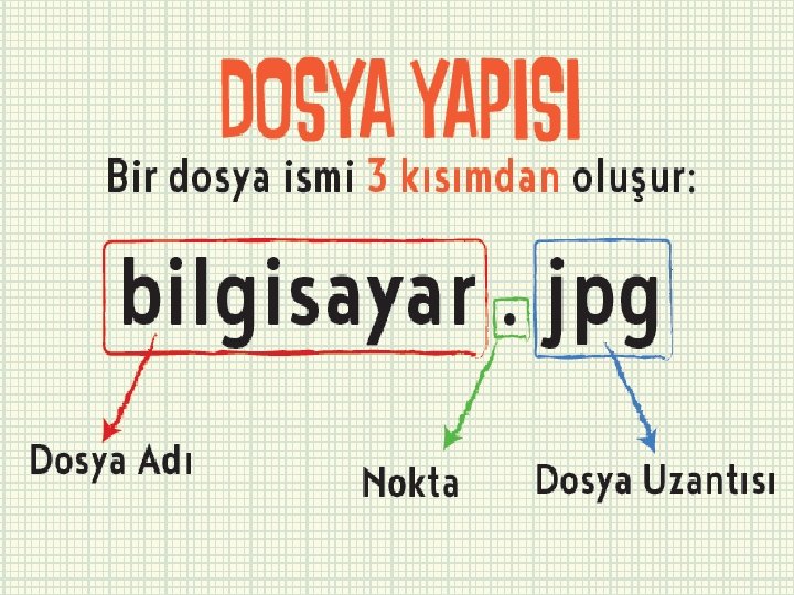 Dosya Yapısı • Bir dosya ismi 3 kısımdan oluşur. 