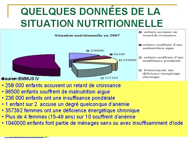 QUELQUES DONNÉES DE LA SITUATION NUTRITIONNELLE Source: EMMUS IV • 258 000 enfants accusent