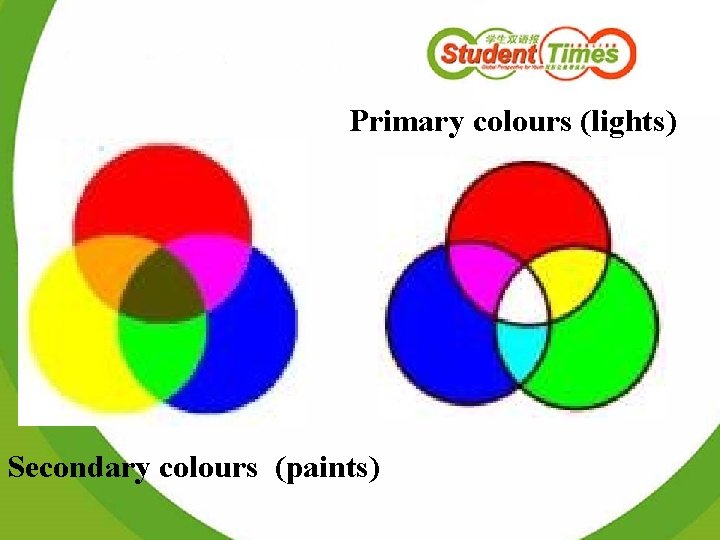 Primary colours (lights) Secondary colours (paints) 