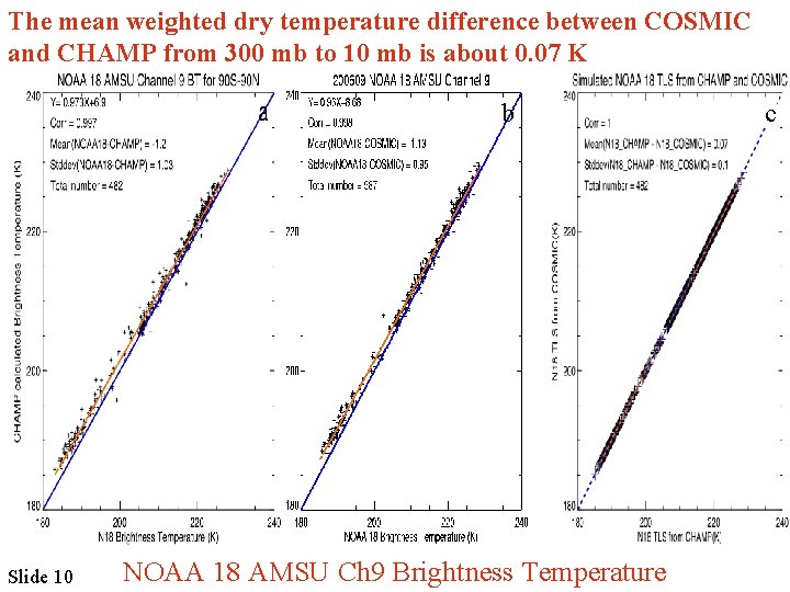 The mean weighted dry temperature difference between COSMIC and CHAMP from 300 mb to