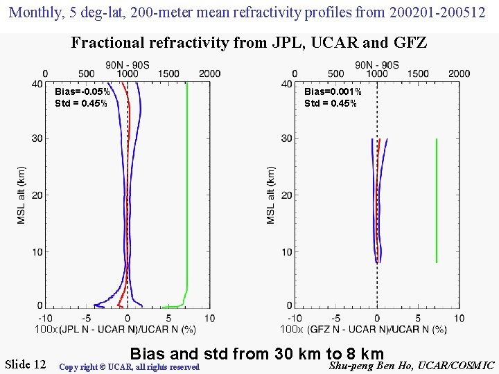 Monthly, 5 deg-lat, 200 -meter mean refractivity profiles from 200201 -200512 Fractional refractivity from