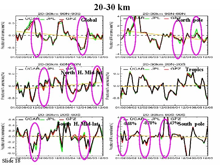 20 -30 km Global North pole Tropics North H. Mid-lat South H. Mid-lat Slide