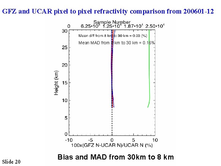 GFZ and UCAR pixel to pixel refractivity comparison from 200601 -12 Mean MAD from