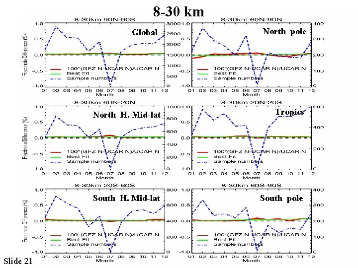 8 -30 km Global Slide 21 North pole North H. Mid-lat Tropics South H.