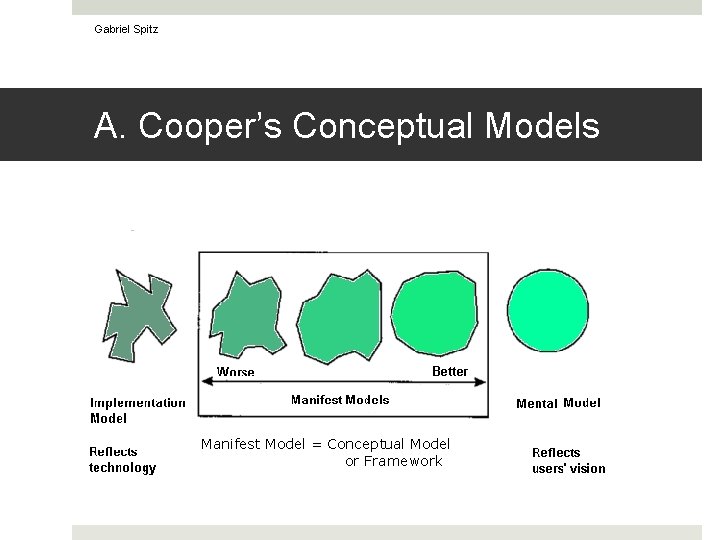 Gabriel Spitz A. Cooper’s Conceptual Models Manifest Model = Conceptual Model or Framework 