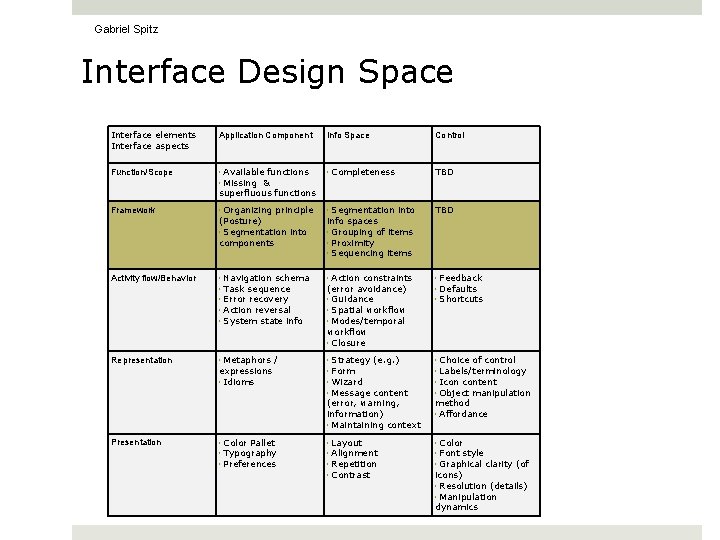 Gabriel Spitz Interface Design Space Interface elements Interface aspects Application Component Info Space Control